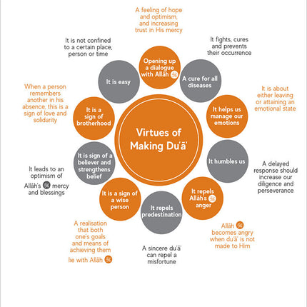 A Handbook of Accepted Prayers By Ibn Daud