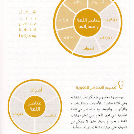 Insights for Arabic Language Teachers of Non-Native Speakers إضاءات لمعلمي اللغة العربية لغير الناطقين بها