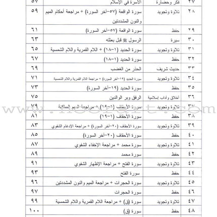 Permanent Qur'anic Centers Curriculum: Level 1, Part 2 منهاج المراكز القرآنية الدائمة