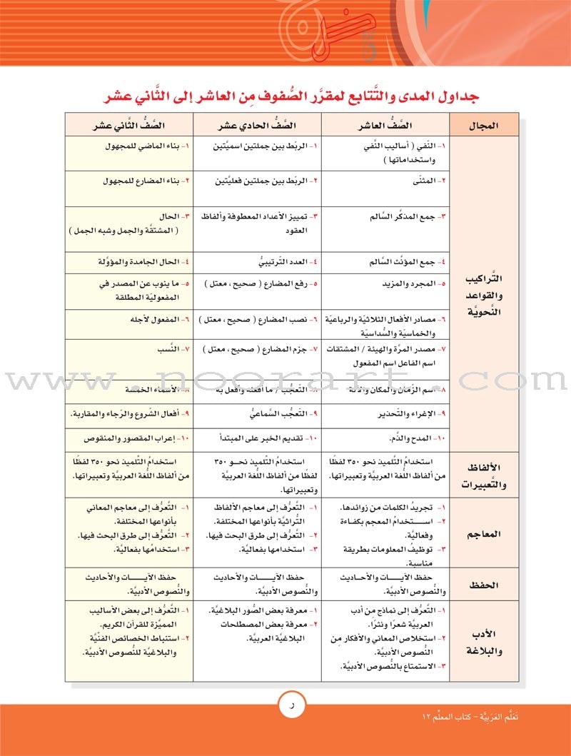 ICO Learn Arabic Teacher Guide: Level 12, Part 1 تعلم العربية