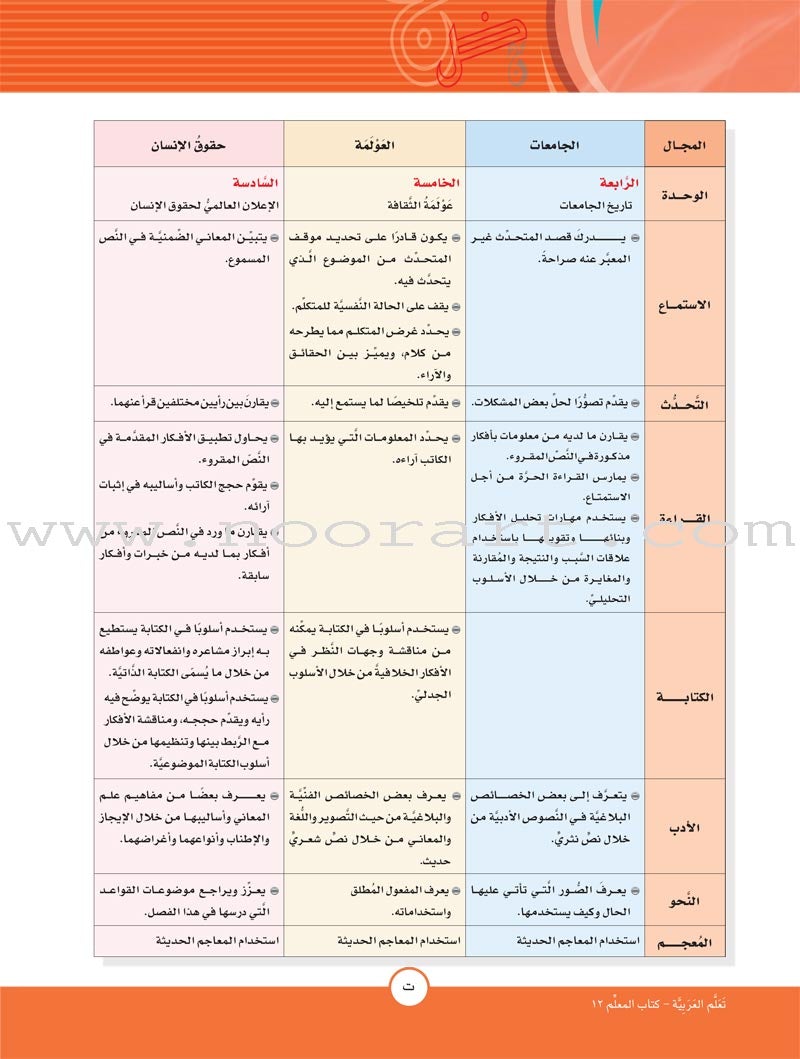 ICO Learn Arabic Teacher Guide: Level 12, Part 1 تعلم العربية